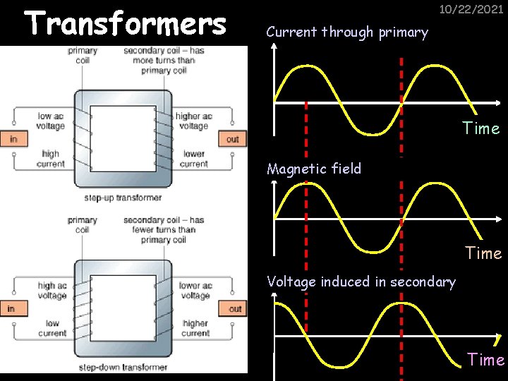 Transformers 10/22/2021 Current through primary Time Magnetic field Time Voltage induced in secondary Time