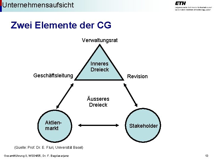 Unternehmensaufsicht Zwei Elemente der CG Verwaltungsrat Inneres Dreieck Geschäftsleitung Revision Äusseres Dreieck Aktienmarkt Stakeholder