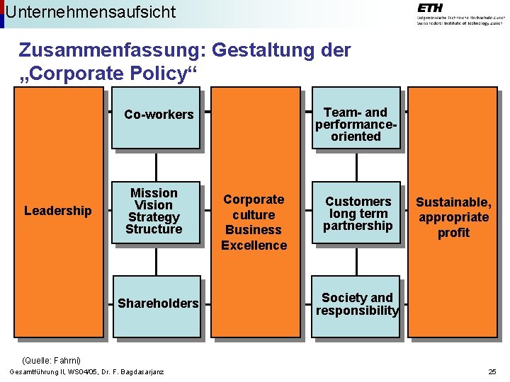 Unternehmensaufsicht Zusammenfassung: Gestaltung der „Corporate Policy“ Team- and performanceoriented Co-workers Leadership Mission Vision Strategy