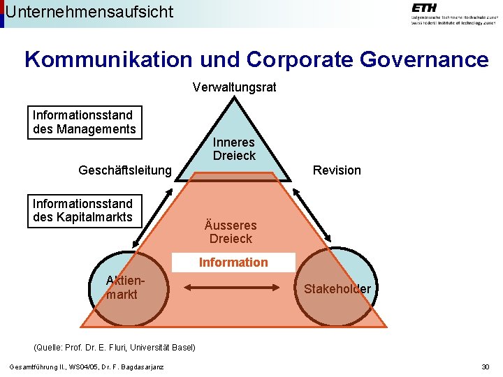 Unternehmensaufsicht Kommunikation und Corporate Governance Verwaltungsrat Informationsstand des Managements Inneres Dreieck Geschäftsleitung Informationsstand des