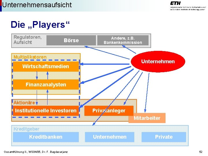 Unternehmensaufsicht Die „Players“ Regulatoren, Aufsicht Börse Andere, z. B. Bankenkommission Multiplikatoren Unternehmen Wirtschaftsmedien Finanzanalysten