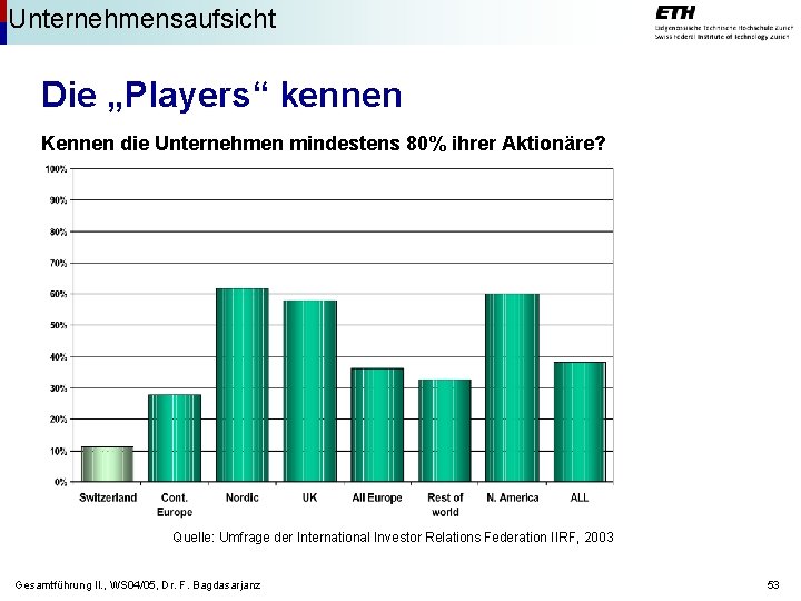 Unternehmensaufsicht Die „Players“ kennen Kennen die Unternehmen mindestens 80% ihrer Aktionäre? Quelle: Umfrage der