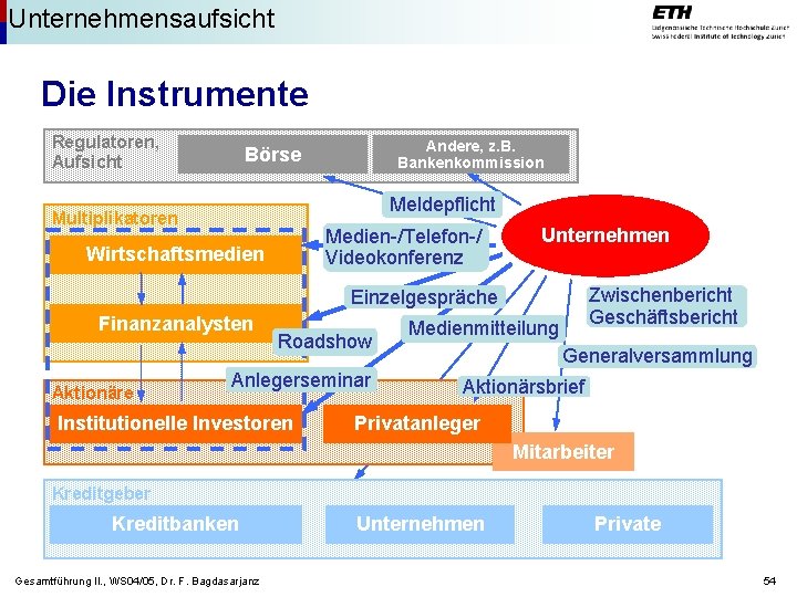 Unternehmensaufsicht Die Instrumente Regulatoren, Aufsicht Andere, z. B. Bankenkommission Börse Meldepflicht Multiplikatoren Medien-/Telefon-/ Videokonferenz