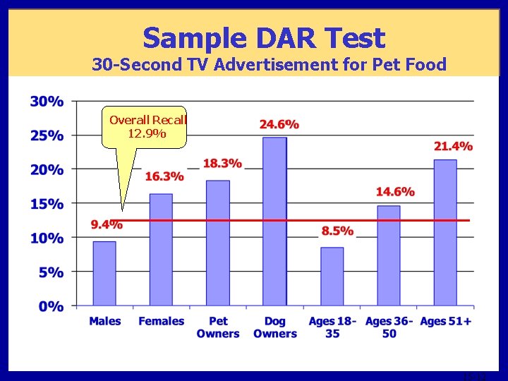 Sample DAR Test 30 -Second TV Advertisement for Pet Food Overall Recall 12. 9%