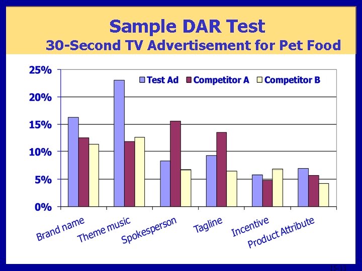 Sample DAR Test 30 -Second TV Advertisement for Pet Food 15 -13 