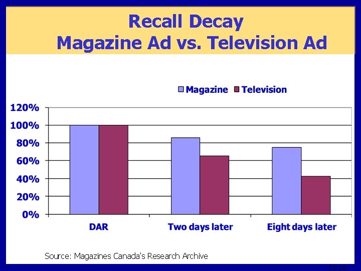 Recall Decay Magazine Ad vs. Television Ad Source: Magazines Canada’s Research Archive 15 -14