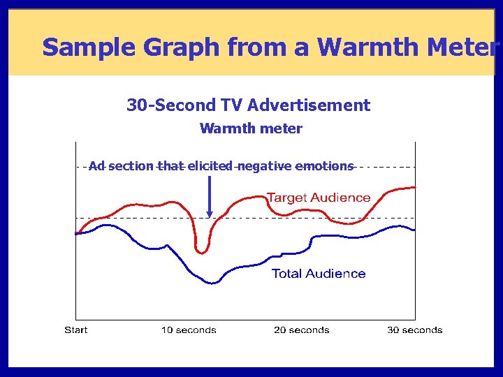 Sample Graph from a Warmth Meter 30 -Second TV Advertisement Warmth meter Ad section