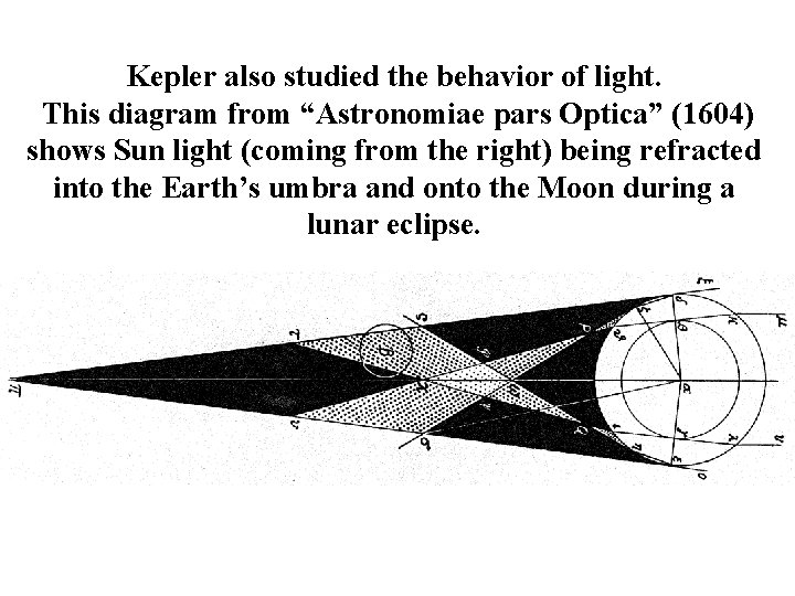 Kepler also studied the behavior of light. This diagram from “Astronomiae pars Optica” (1604)