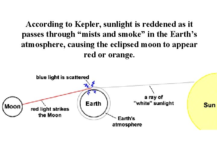 According to Kepler, sunlight is reddened as it passes through “mists and smoke” in