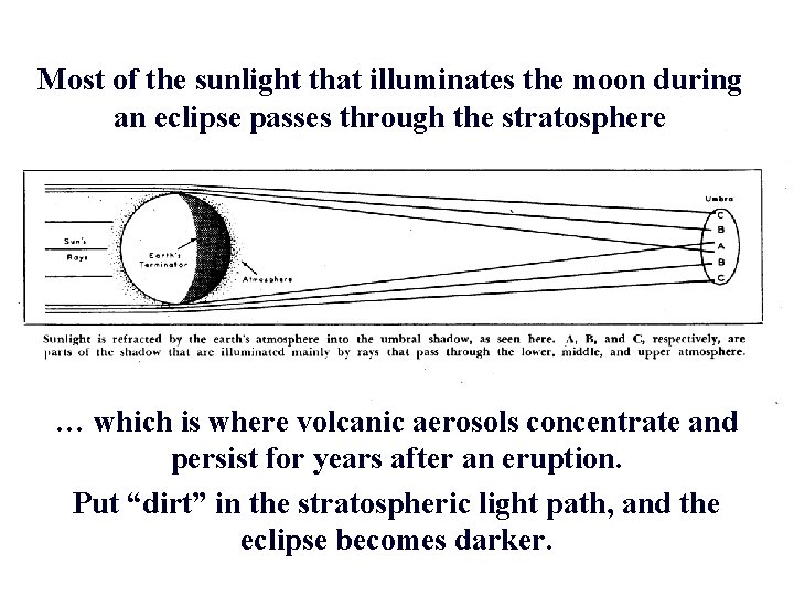 Most of the sunlight that illuminates the moon during an eclipse passes through the