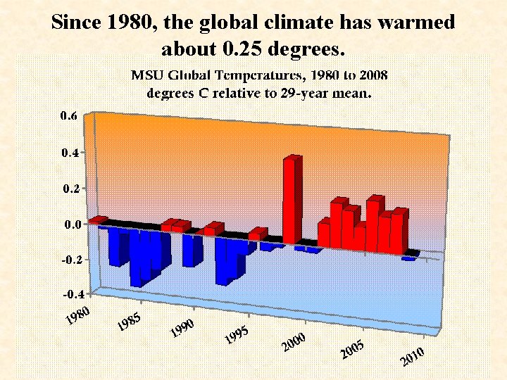 Since 1980, the global climate has warmed about 0. 25 degrees. 