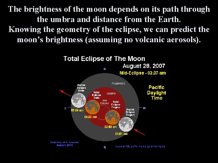 The brightness of the moon depends on its path through the umbra and distance