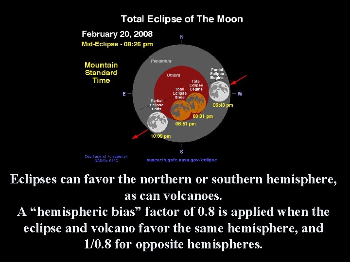 Eclipses can favor the northern or southern hemisphere, as can volcanoes. A “hemispheric bias”