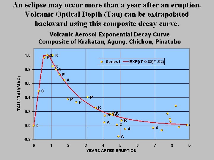 An eclipse may occur more than a year after an eruption. Volcanic Optical Depth