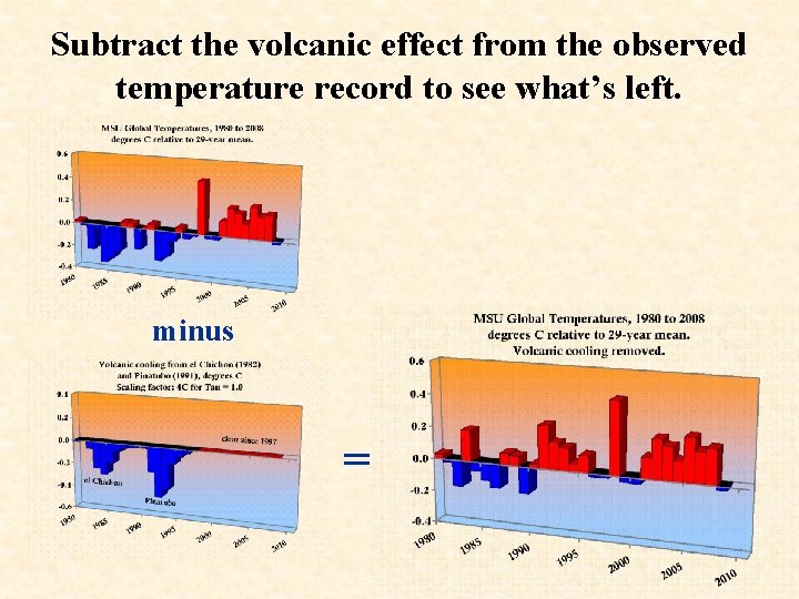 Subtract the volcanic effect from the observed temperature record to see what’s left. minus