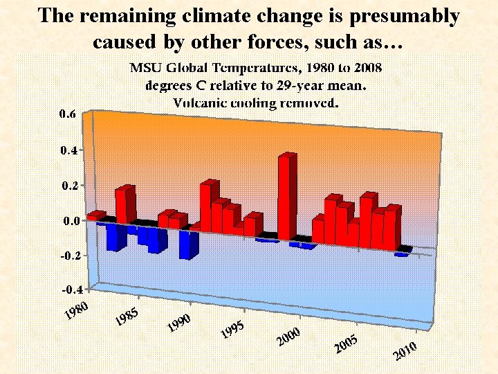 The remaining climate change is presumably caused by other forces, such as… 