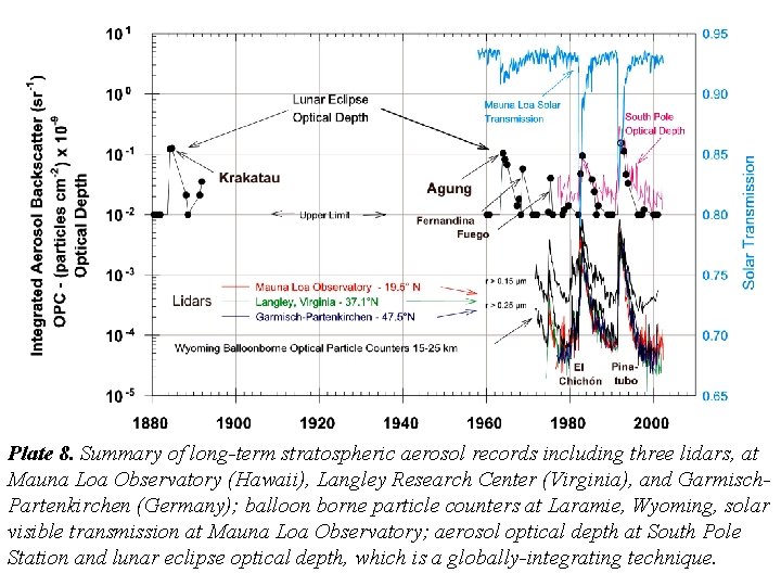 Plate 8. Summary of long-term stratospheric aerosol records including three lidars, at Mauna Loa