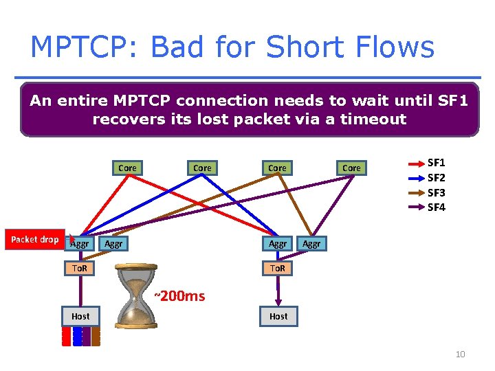 MPTCP: Bad for Short Flows An entire MPTCP connection needs to wait until SF