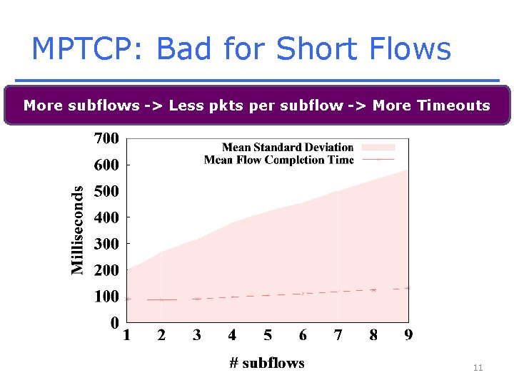 MPTCP: Bad for Short Flows More subflows -> Less pkts per subflow -> More
