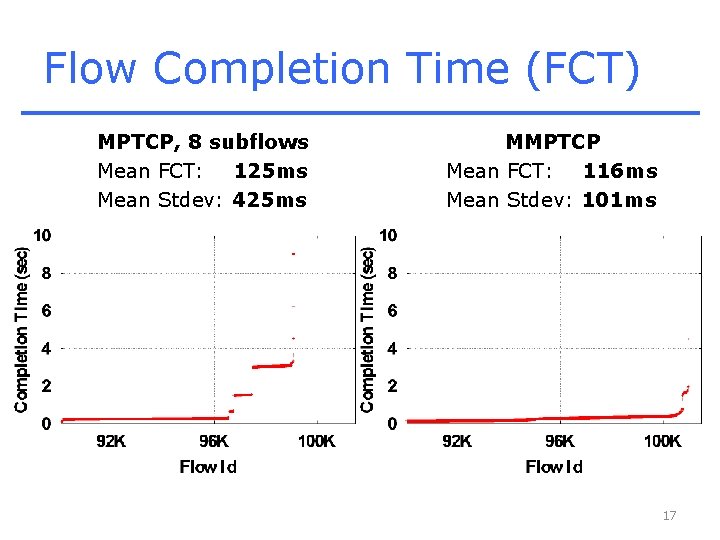 Flow Completion Time (FCT) MPTCP, 8 subflows Mean FCT: 125 ms Mean Stdev: 425