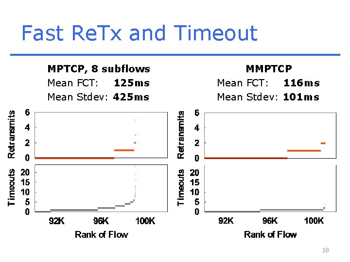 Fast Re. Tx and Timeout MPTCP, 8 subflows Mean FCT: 125 ms Mean Stdev: