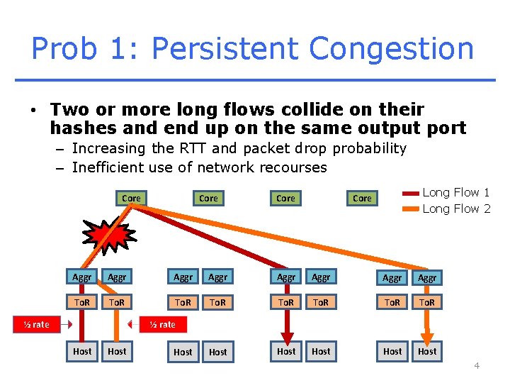 Prob 1: Persistent Congestion • Two or more long flows collide on their hashes
