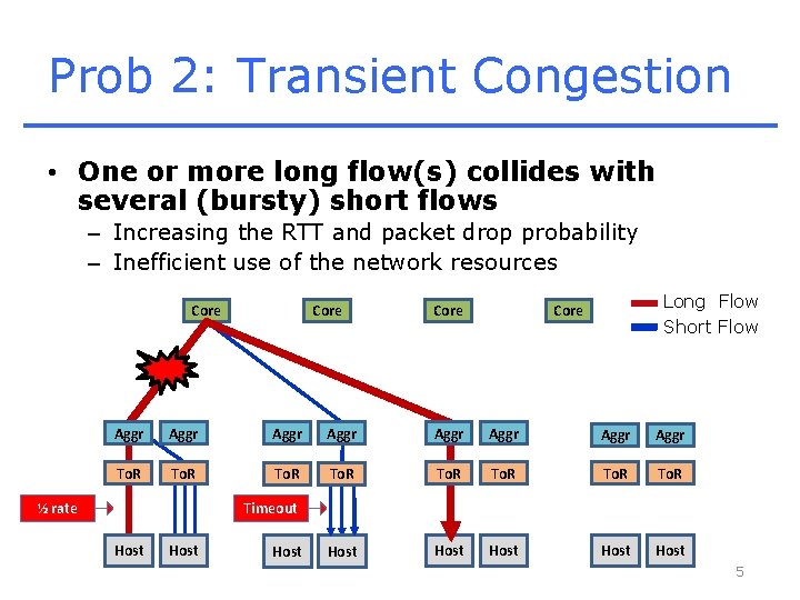 Prob 2: Transient Congestion • One or more long flow(s) collides with several (bursty)