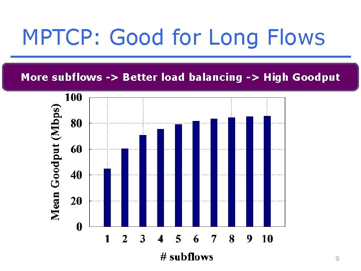 MPTCP: Good for Long Flows More subflows -> Better load balancing -> High Goodput