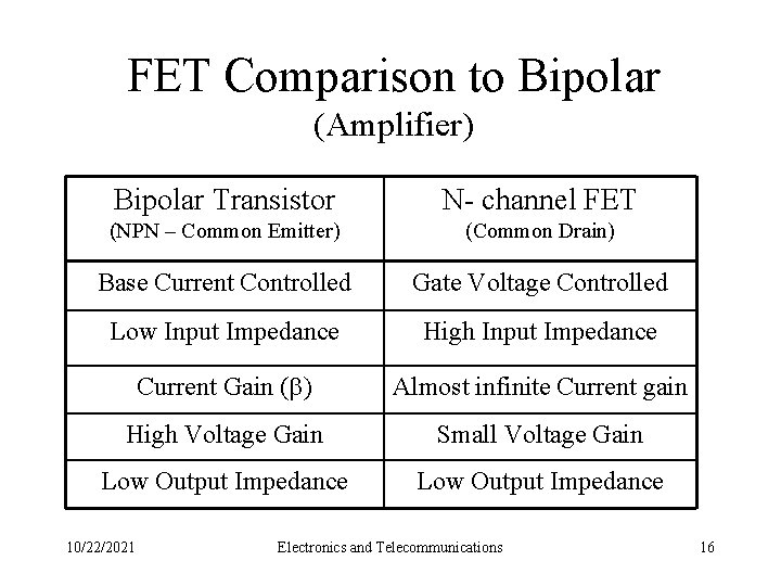 FET Comparison to Bipolar (Amplifier) Bipolar Transistor N- channel FET (NPN – Common Emitter)