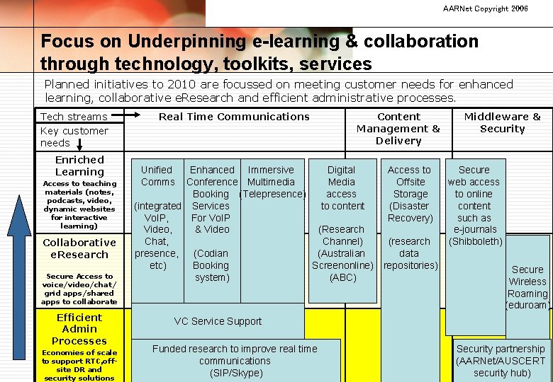 AARNet Copyright 2006 Focus on Underpinning e-learning & collaboration through technology, toolkits, services Planned