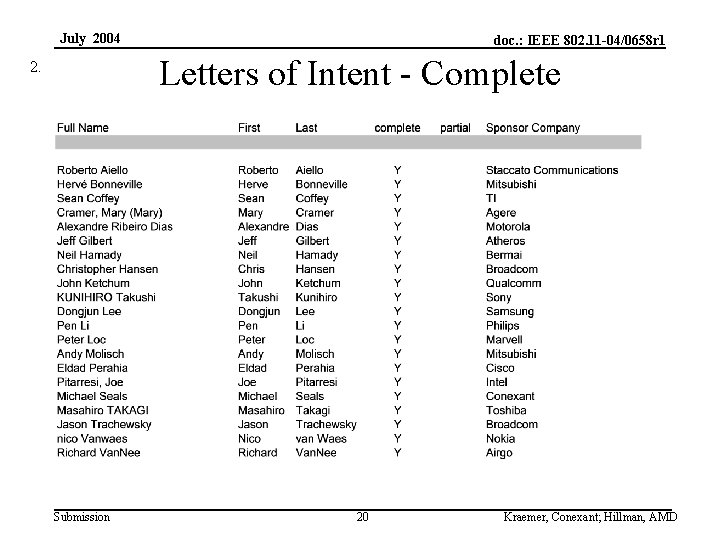 July 2004 doc. : IEEE 802. 11 -04/0658 r 1 Letters of Intent -