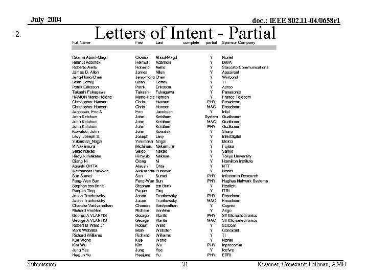 July 2004 2. Submission doc. : IEEE 802. 11 -04/0658 r 1 Letters of