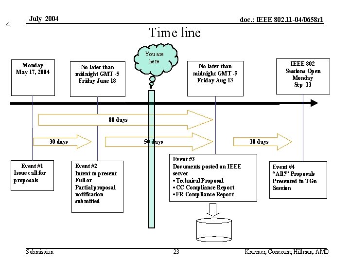 4. July 2004 doc. : IEEE 802. 11 -04/0658 r 1 Time line Monday
