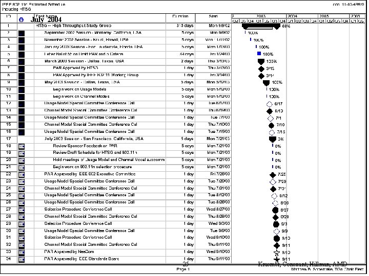 July 2004 Submission doc. : IEEE 802. 11 -04/0658 r 1 25 Kraemer, Conexant;