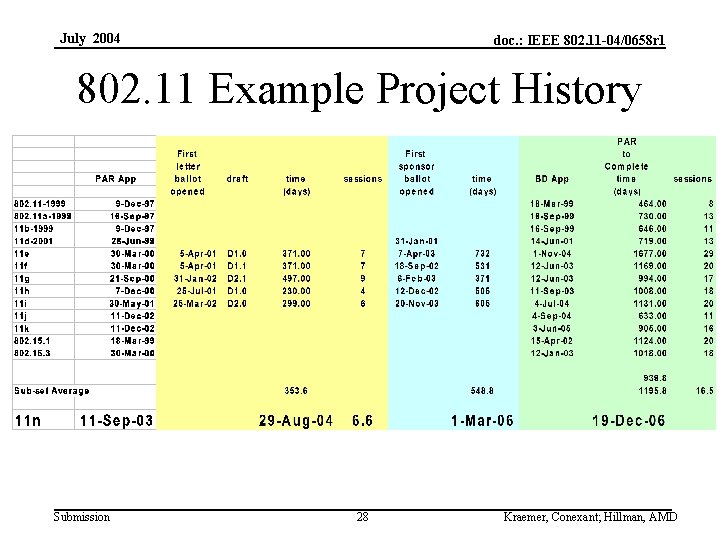 July 2004 doc. : IEEE 802. 11 -04/0658 r 1 802. 11 Example Project