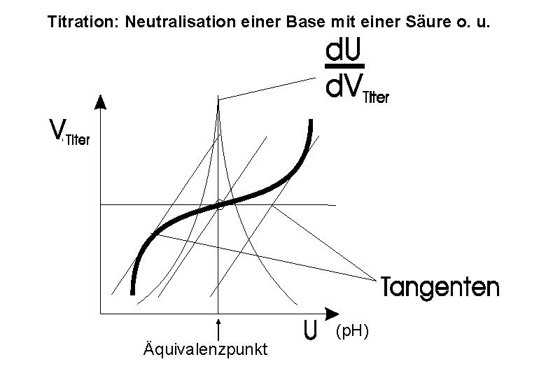 Titration: Neutralisation einer Base mit einer Säure o. u. (p. H) Äquivalenzpunkt 