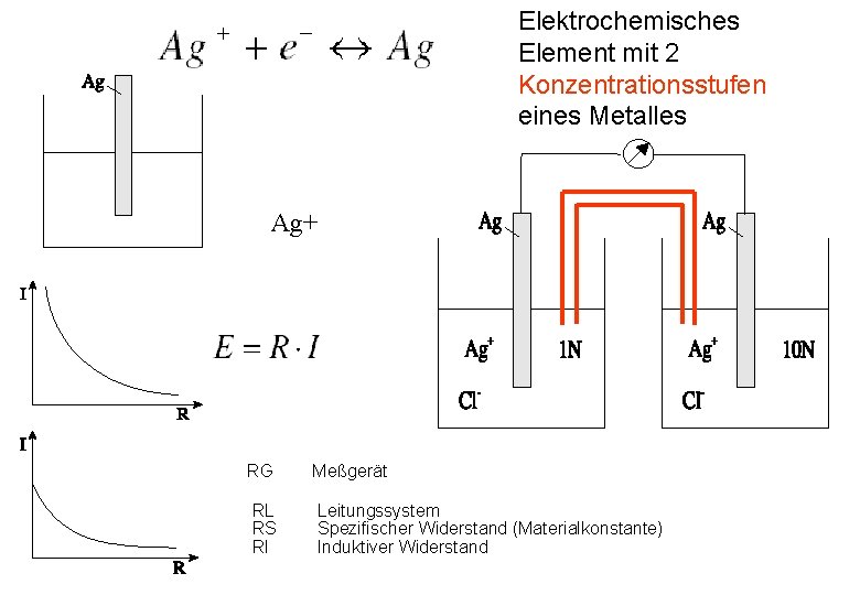 Elektrochemisches Element mit 2 Konzentrationsstufen eines Metalles Ag+ RG Meßgerät RL RS RI Leitungssystem Elektrochemisches Element mit 2 Konzentrationsstufen eines Metalles Ag+ RG Meßgerät RL RS RI Leitungssystem