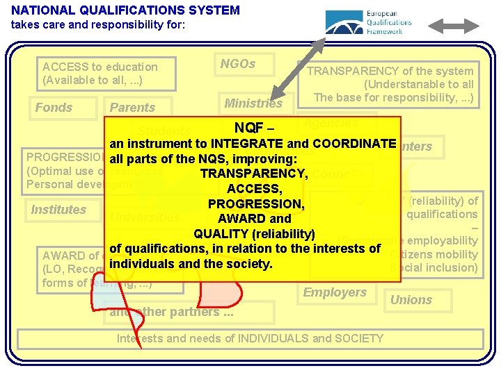 NATIONAL QUALIFICATIONS SYSTEM takes care and responsibility for: ACCESS to education (Available to all,