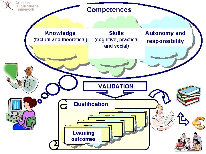 Croatian Qualifications Framework Competences Knowledge Skills (factual and theoretical) (cognitive, practical and social) VALIDATION