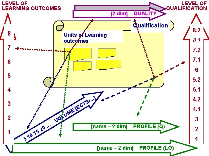 LEVEL OF LEARNING OUTCOMES [2 dim] QUALITY LEVEL OF QUALIFICATION Qualification 8 Units of