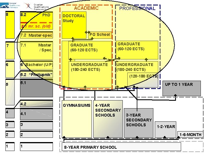 Croatian Qualifications Framework 8 8. 2 Ph. D ACADEMIC PROFESSIONAL DOCTORAL Study 8. 1