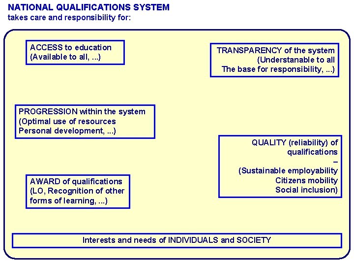 NATIONAL QUALIFICATIONS SYSTEM takes care and responsibility for: ACCESS to education (Available to all,