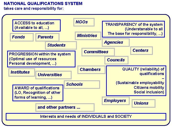 NATIONAL QUALIFICATIONS SYSTEM takes care and responsibility for: NGOs ACCESS to education (Available to