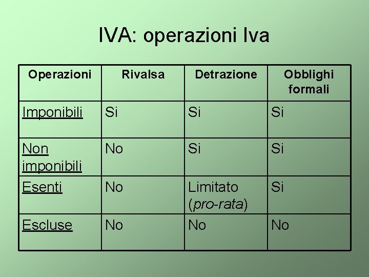 IVA: operazioni Iva Operazioni Rivalsa Detrazione Obblighi formali Imponibili Si Si Si Non imponibili