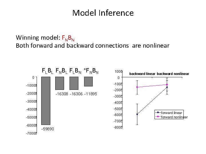 Model Inference Winning model: FNBN Both forward and backward connections are nonlinear FLBL FNBL