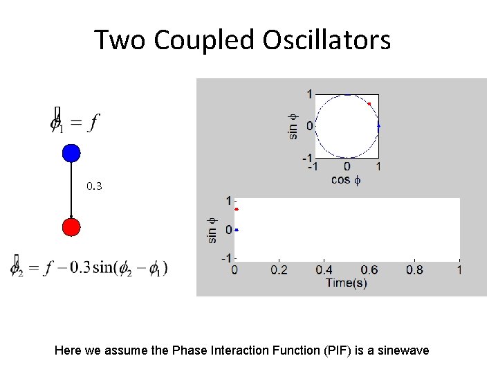 Two Coupled Oscillators 0. 3 Here we assume the Phase Interaction Function (PIF) is