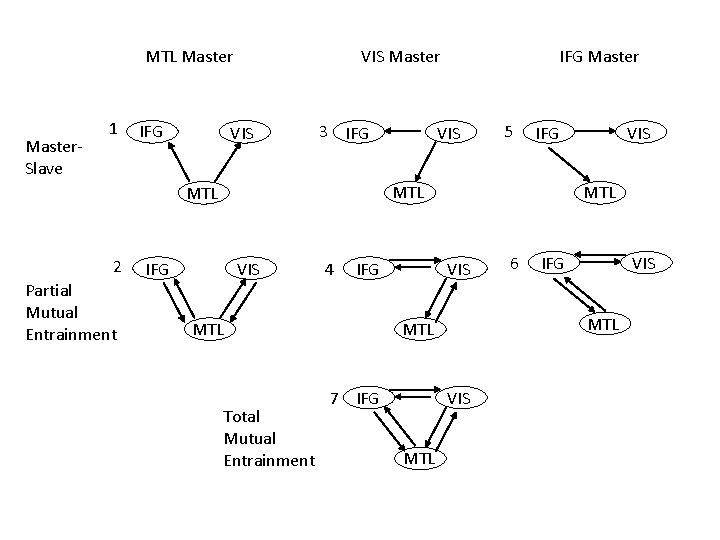 MTL Master. Slave 1 IFG VIS Master VIS 3 IFG Partial Mutual Entrainment VIS