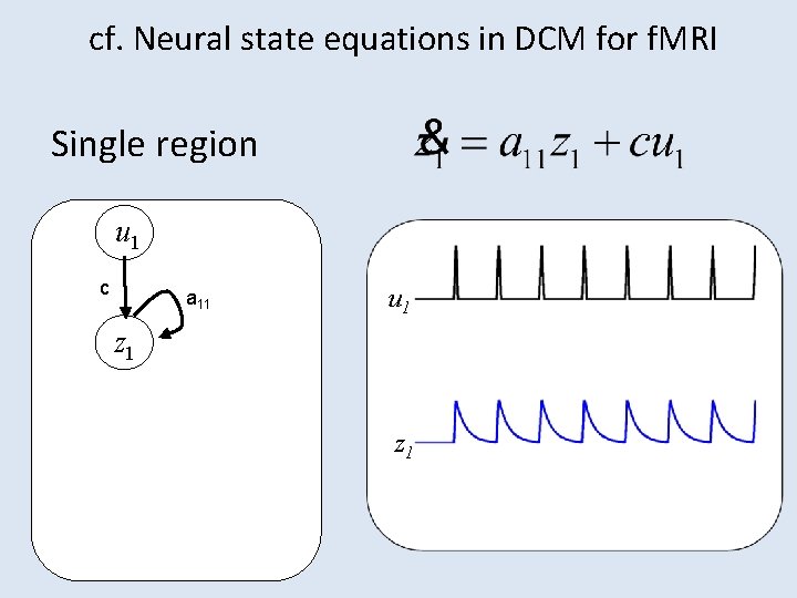 cf. Neural state equations in DCM for f. MRI Single region u 1 c