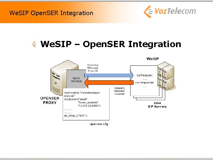 We. SIP Open. SER Integration We. SIP – Open. SER Integration 