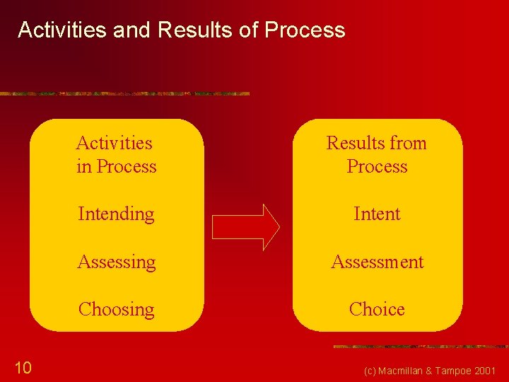 Activities and Results of Process 10 Activities in Process Results from Process Intending Intent